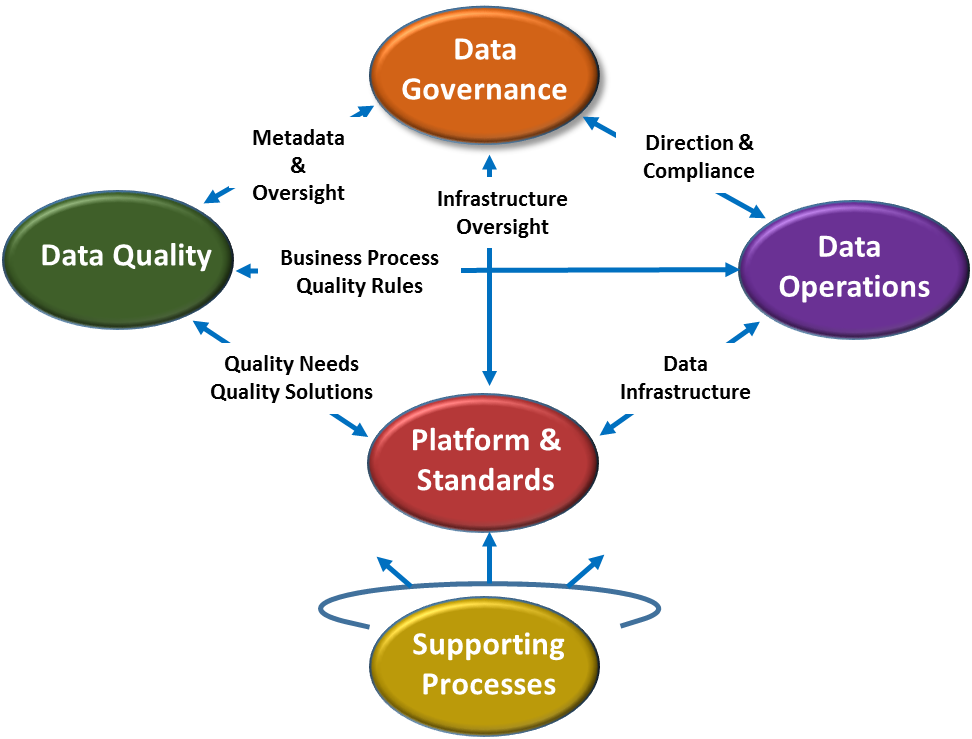Shows relationship between data categories