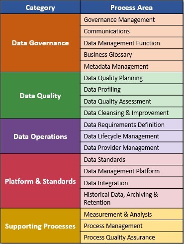 Shows the process areas in each category