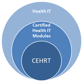 Radial fan diagram with 'CEHRT' at the core, 'Certified Health IT Modules' as the second row, and 'Health IT' as the third row.