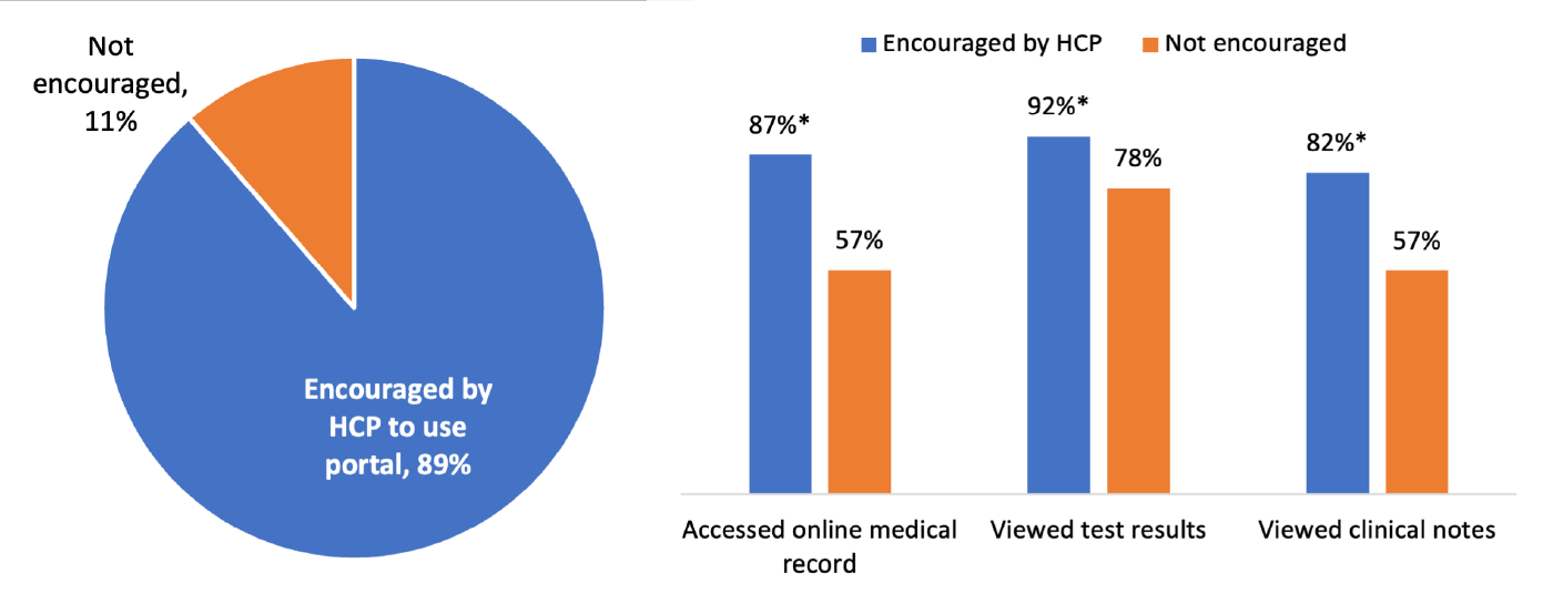 Health care provider (HCP) graphs