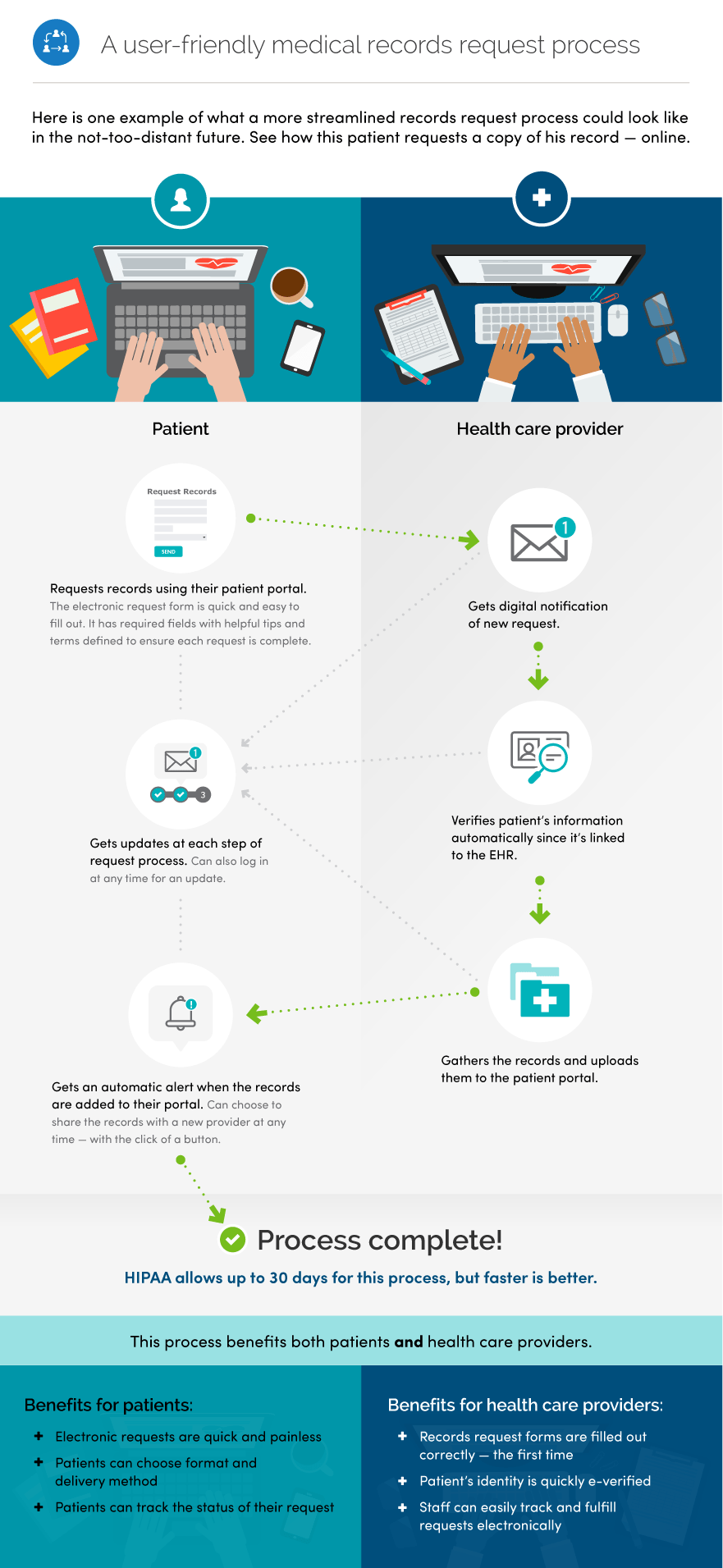 A user-friendly medical records request process. Full description below.